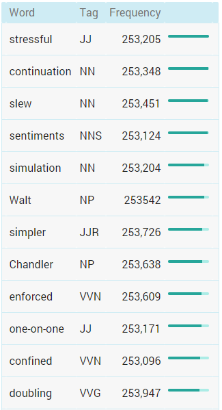 Word Frequency