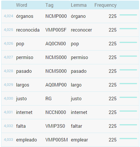 Spanish word frequency list