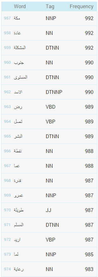 Arabic frequency word list