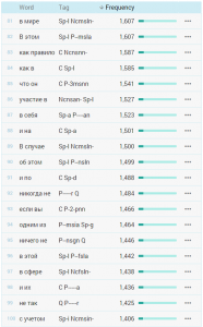 Russian bigram database