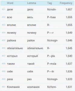 Russian word frequency