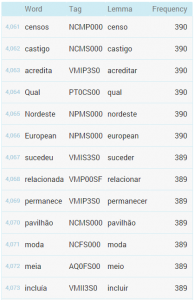 Portuguese word frequency list