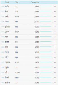 Hindi word frequency datbase