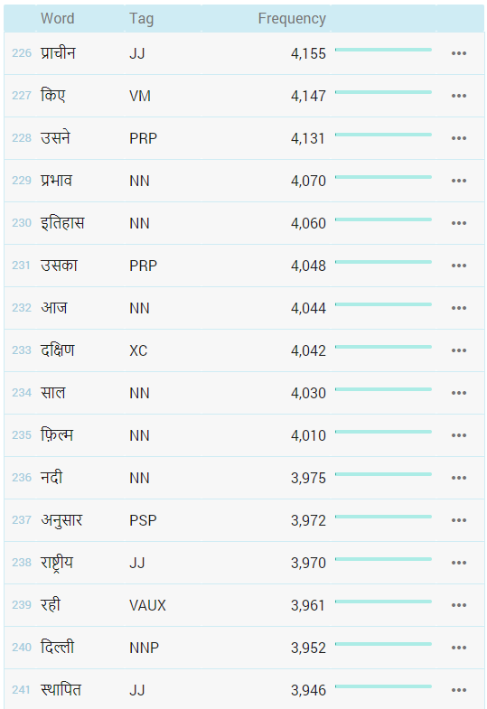 Hindi word frequency datbase